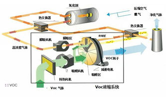 沸石轉輪濃縮設備+RTO 沸石轉輪濃縮設備+RTO