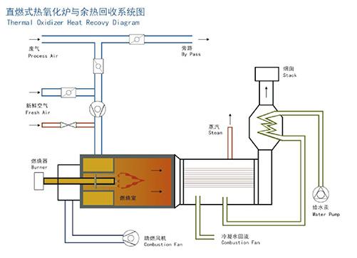 直燃爐TO工作原理 直燃爐TO工作原理