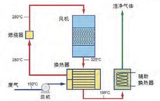 廢氣催化燃燒工作原理
