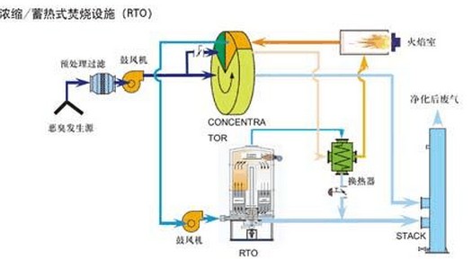 蓄熱式燃燒技術RTO工藝原理 蓄熱式燃燒技術RTO工藝原理