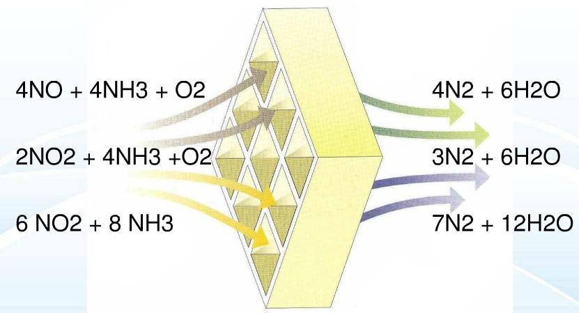 萬純SCR脫硝設備工作原理圖