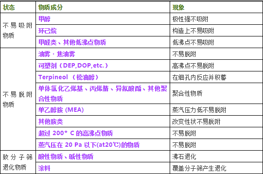 轉輪無法處理的物質成分