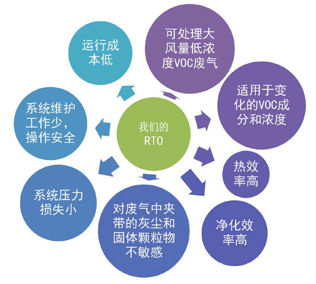 我國蓄熱式燃燒技術(shù)目前存在的幾點不足（2）