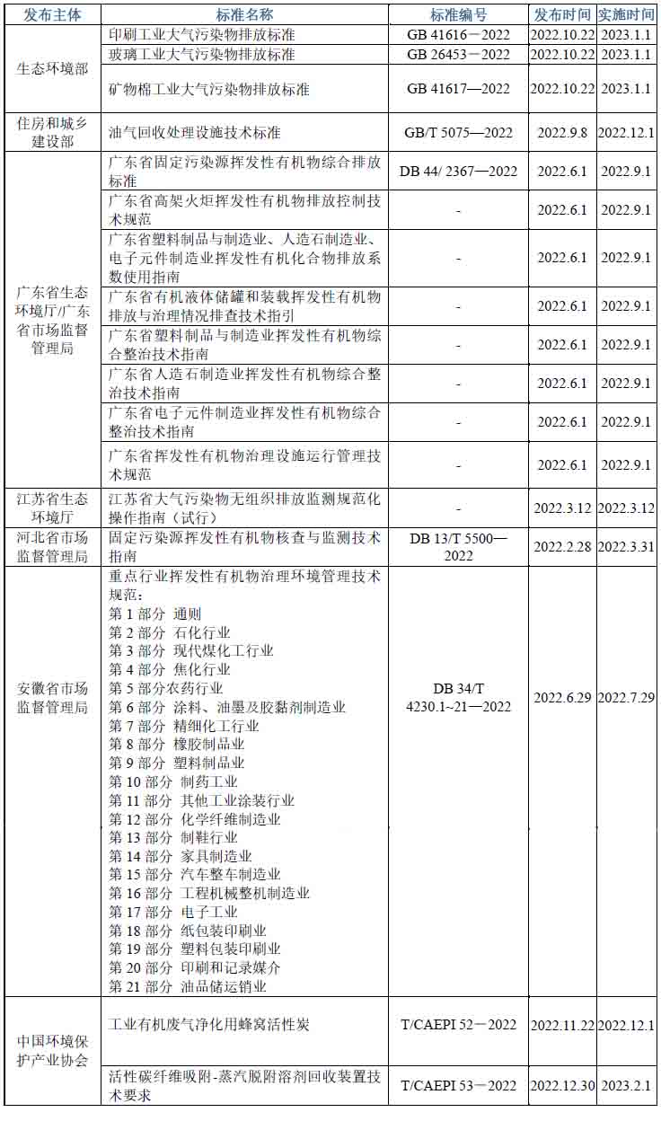 2022年VOCs減排控制行業發展評述和展望